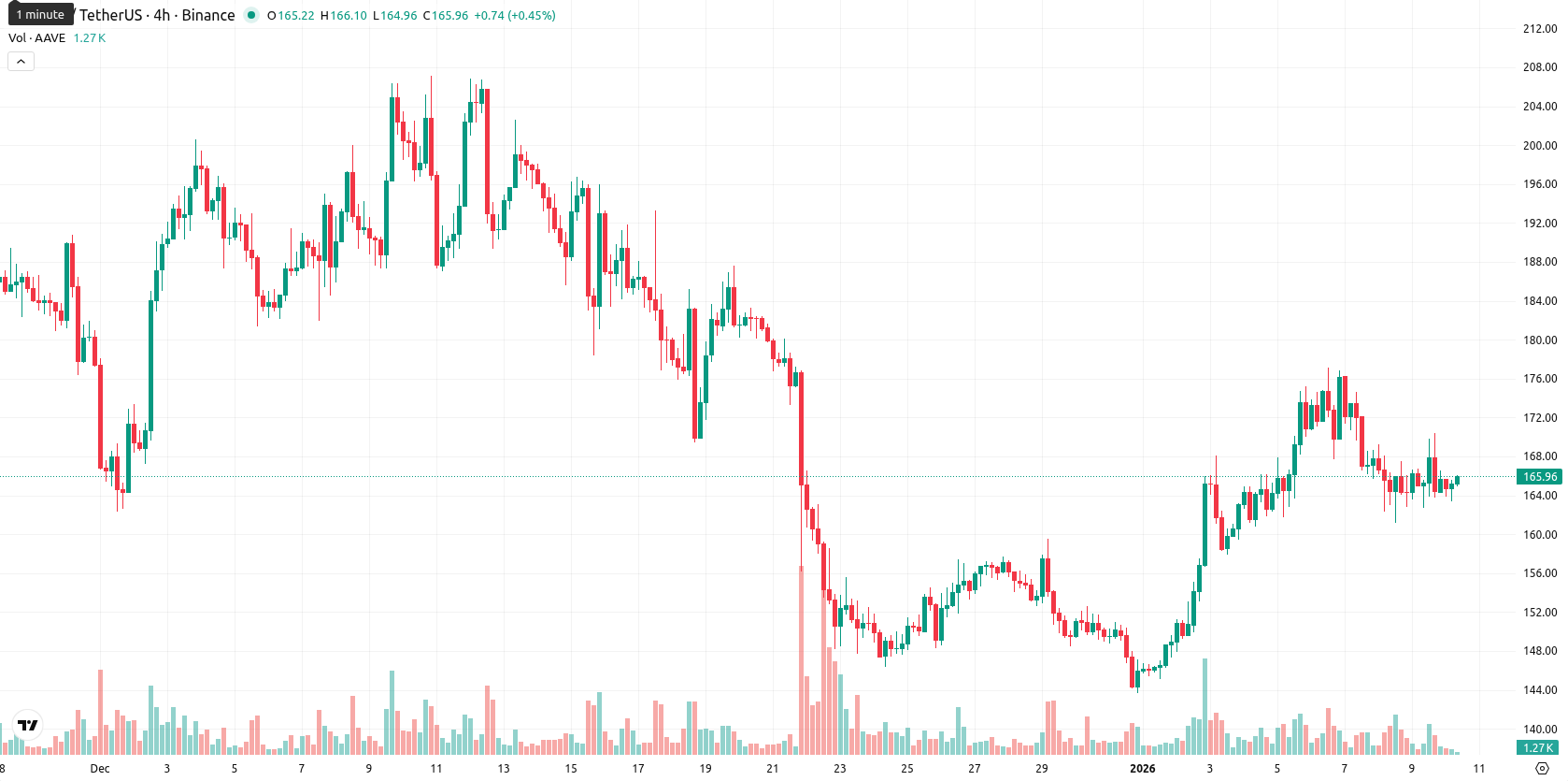 Aave asset chart