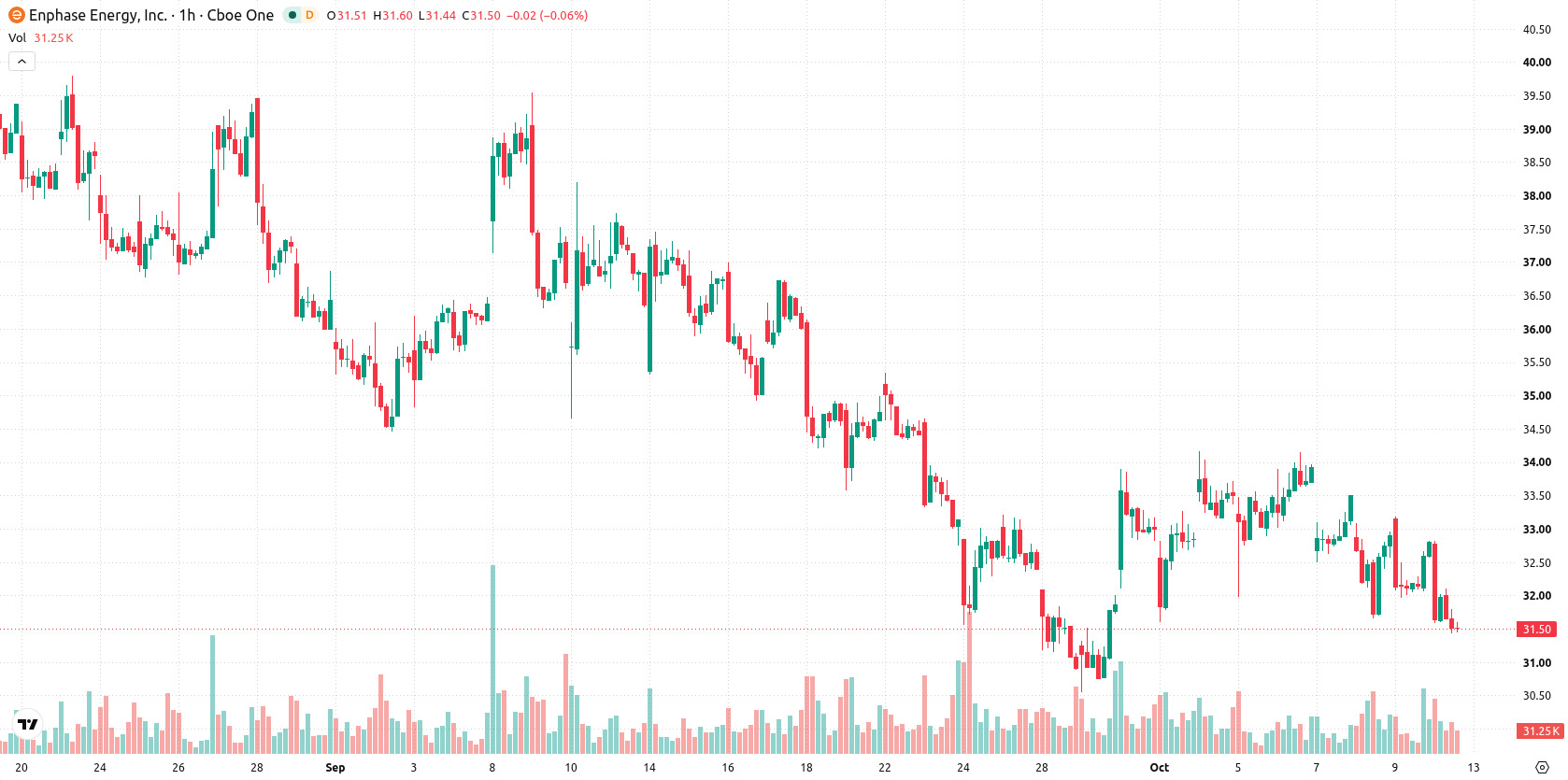 Enphase Energy asset chart