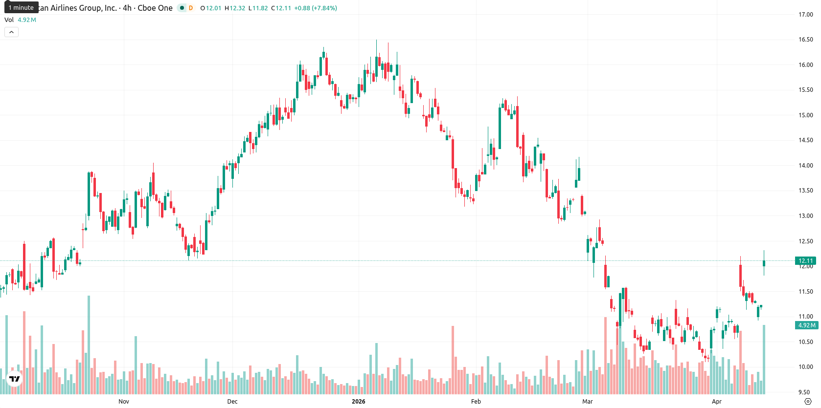 American Airlines Group Inc. asset chart