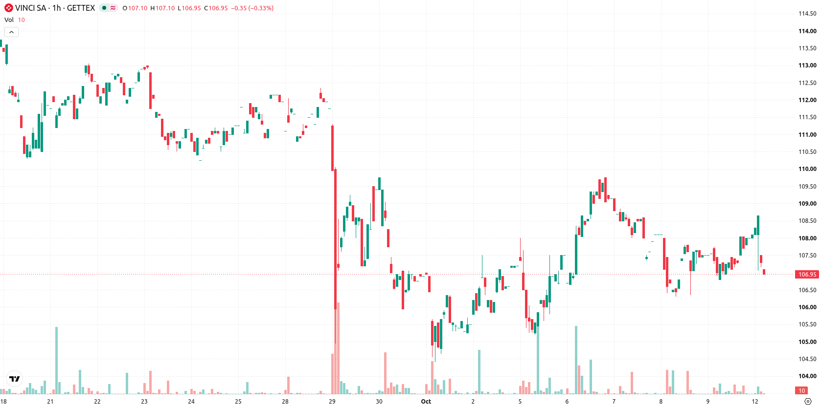 Vinci SA asset chart