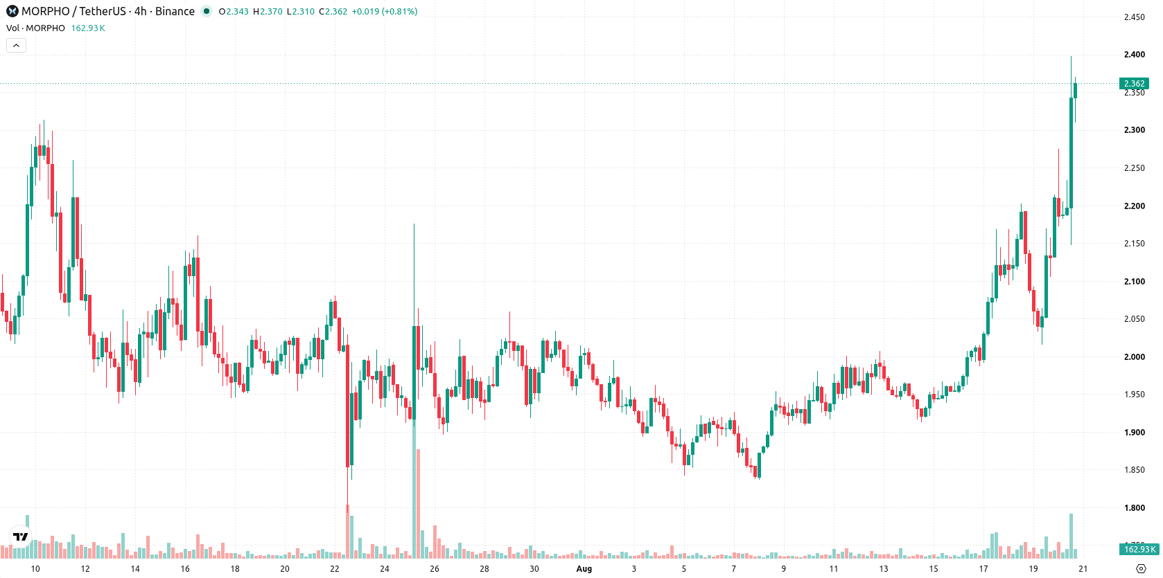 Morpho asset chart
