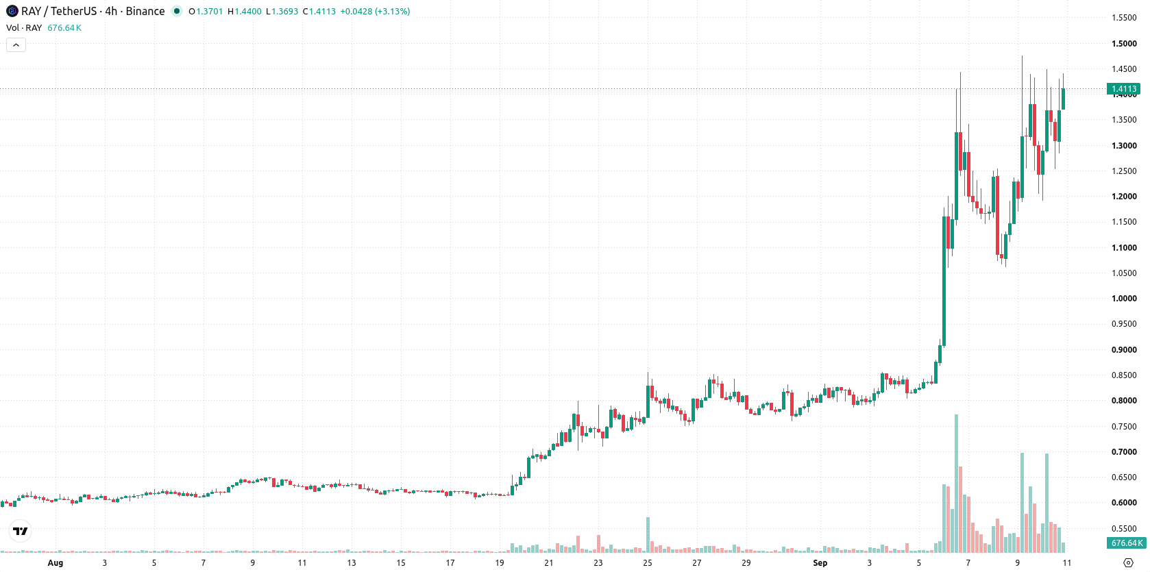 Raydium asset chart