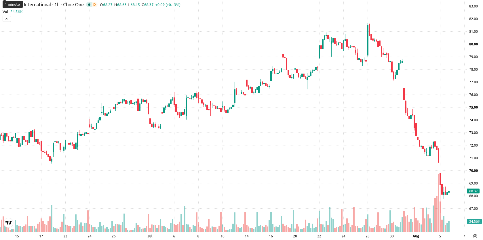 Edison International asset chart