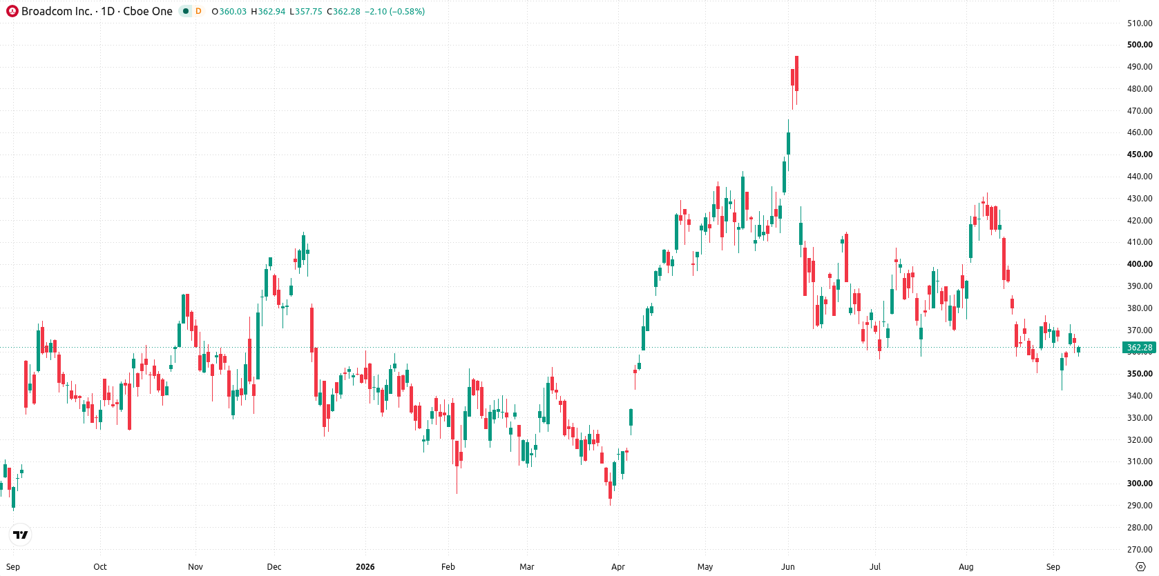 Broadcom Inc. asset chart