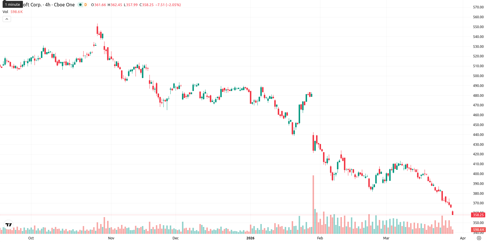 Microsoft Corp asset chart