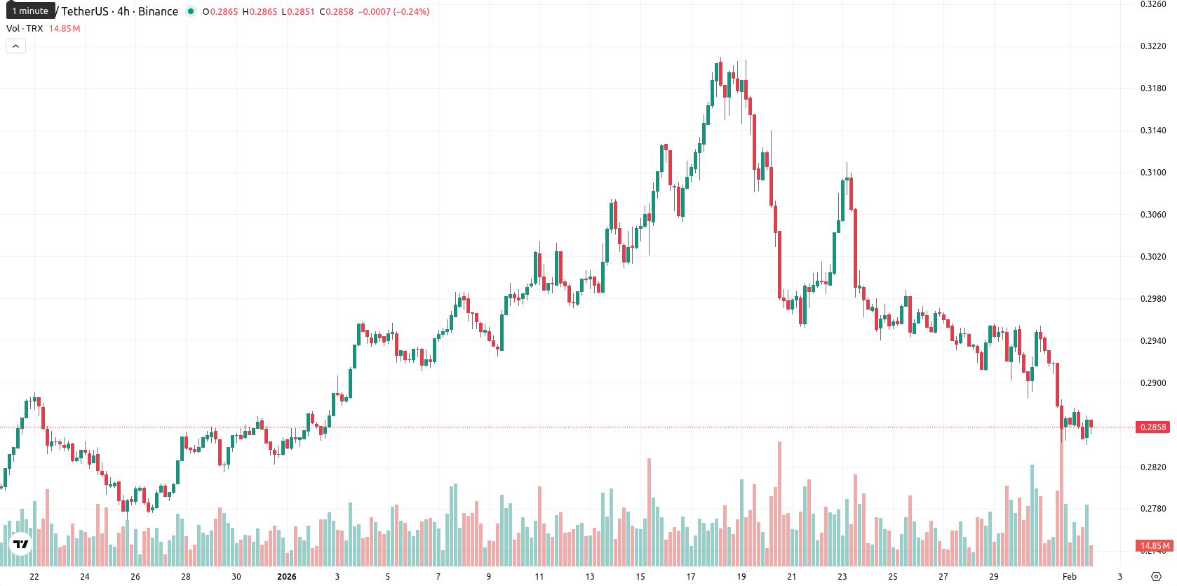TRON asset chart