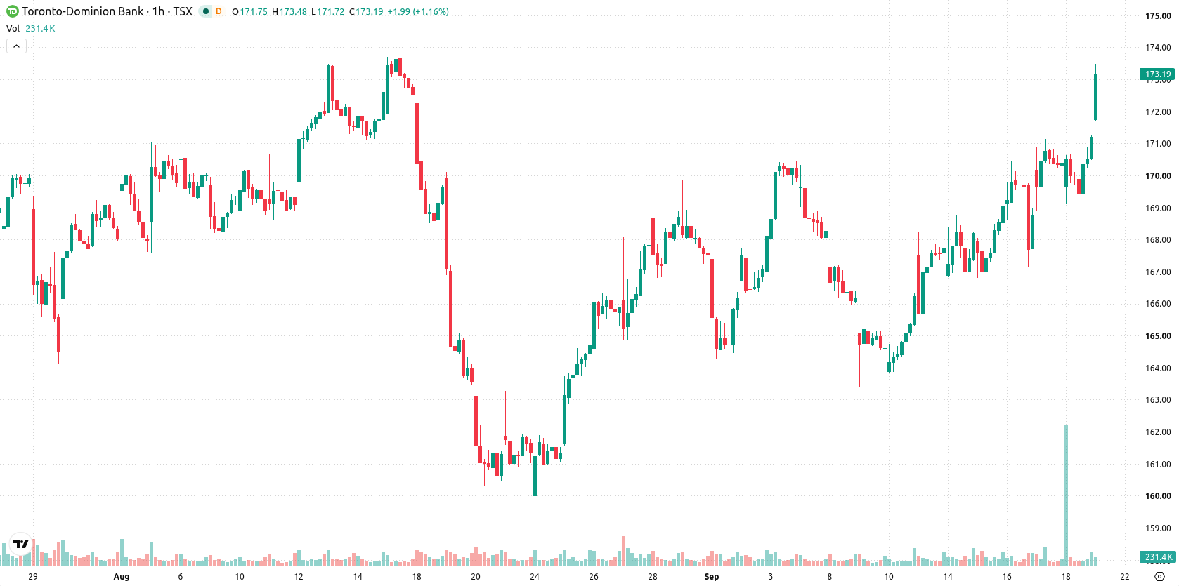 Toronto-Dominion Bank asset chart