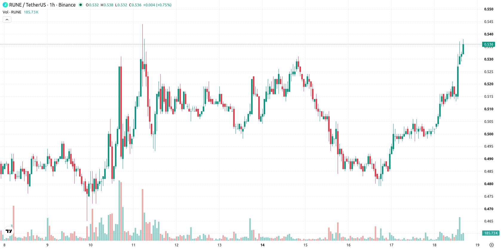 THORChain asset chart