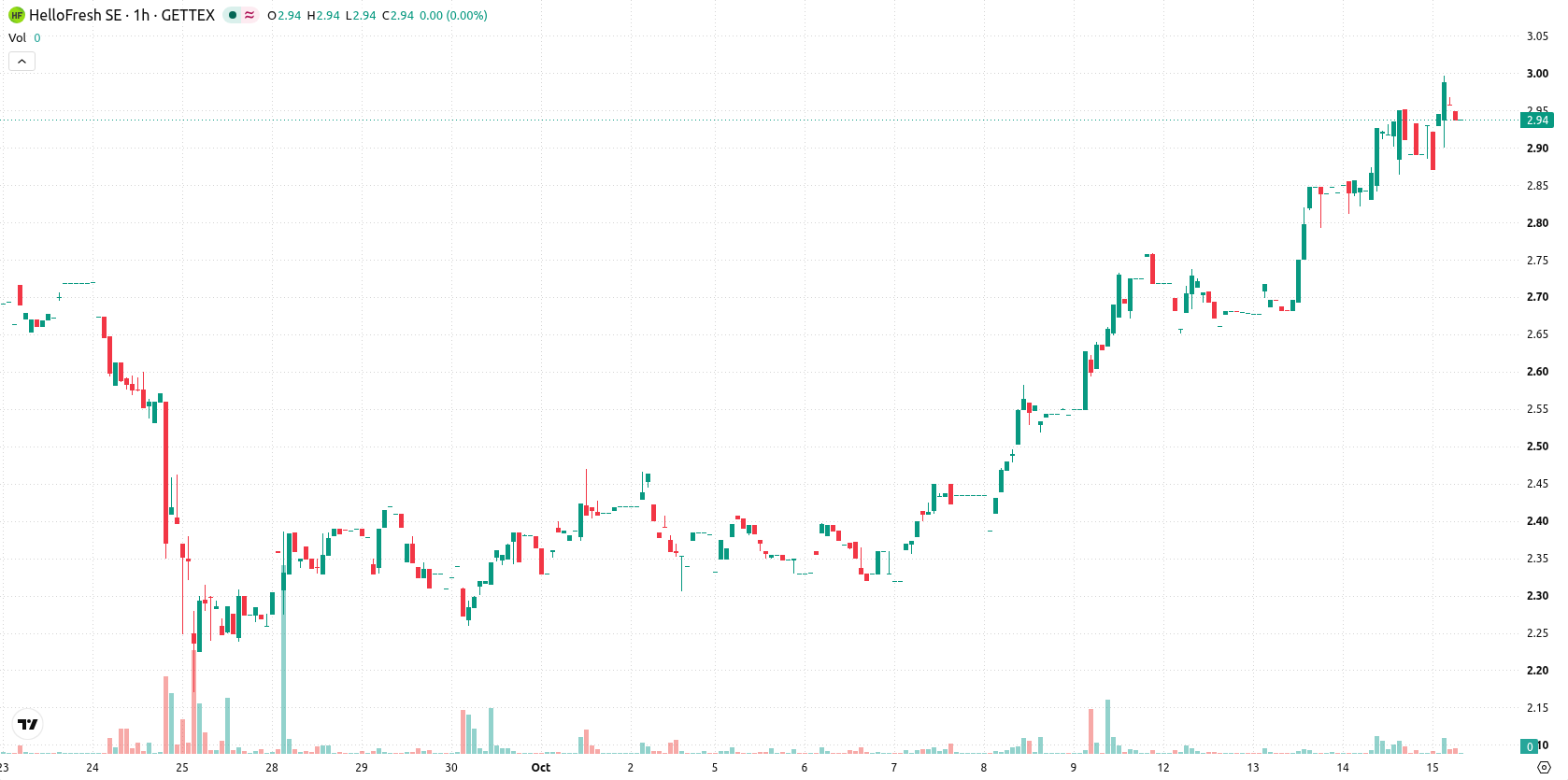 HelloFresh SE asset chart