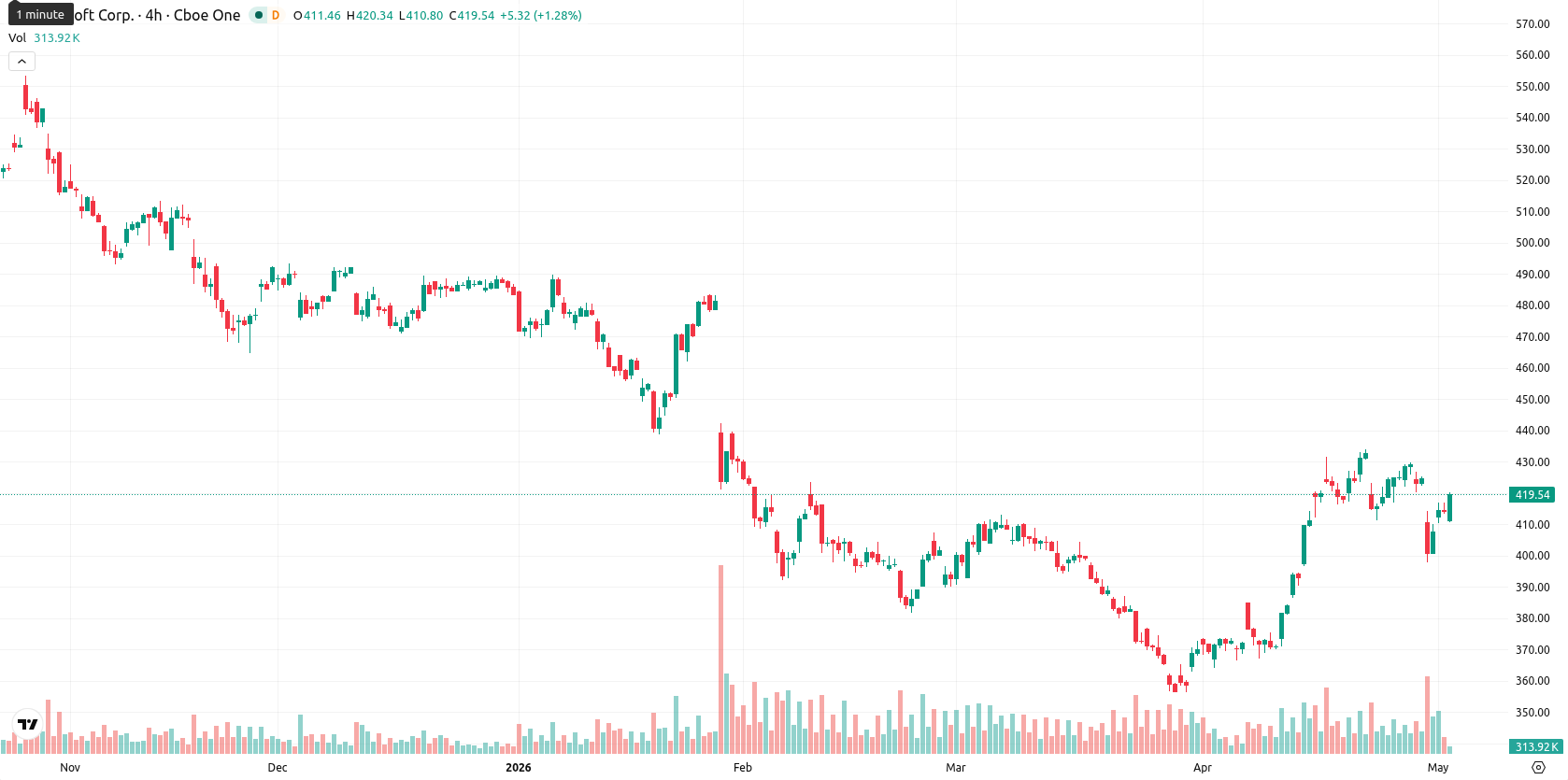 Microsoft Corp asset chart