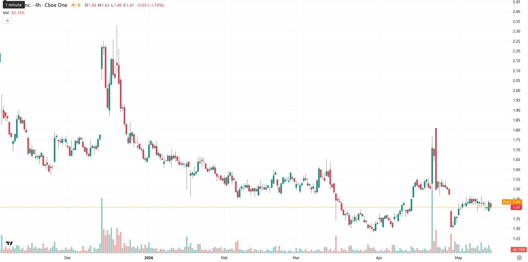 SNDL Inc. asset chart