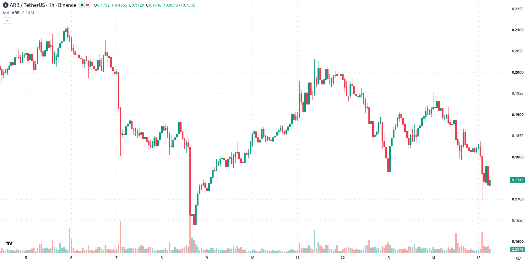 Arbitrum asset chart