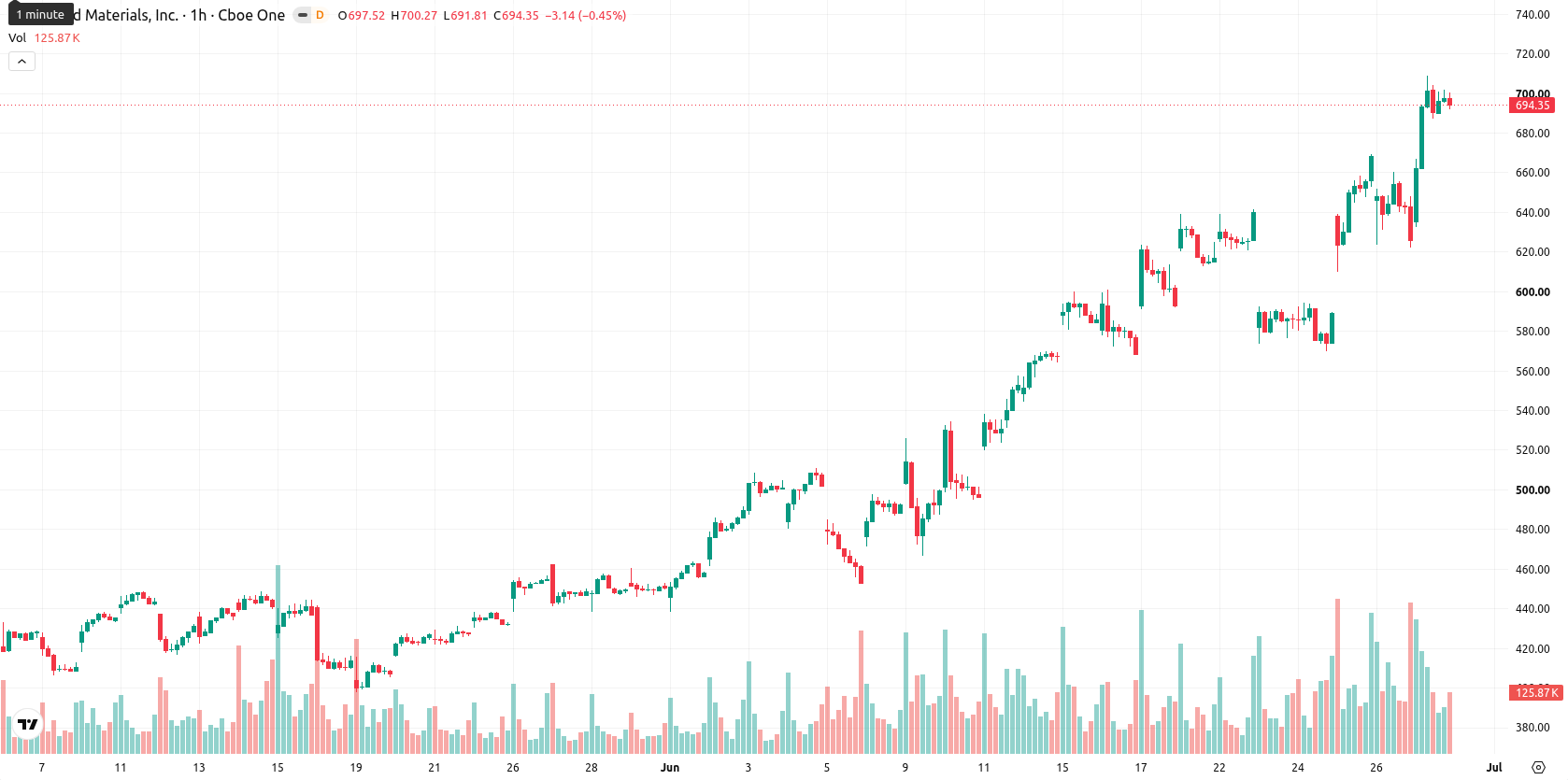Applied Materials asset chart