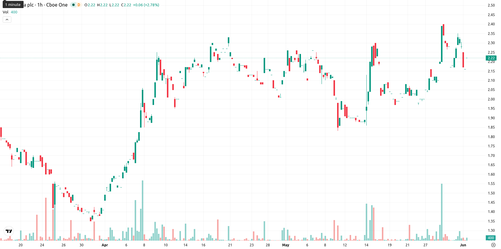 NuCana plc asset chart