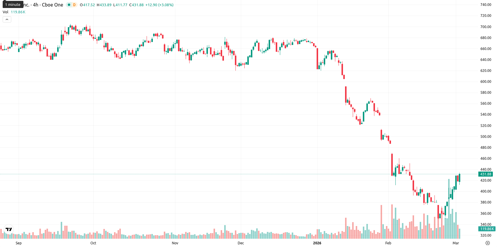 Intuit asset chart