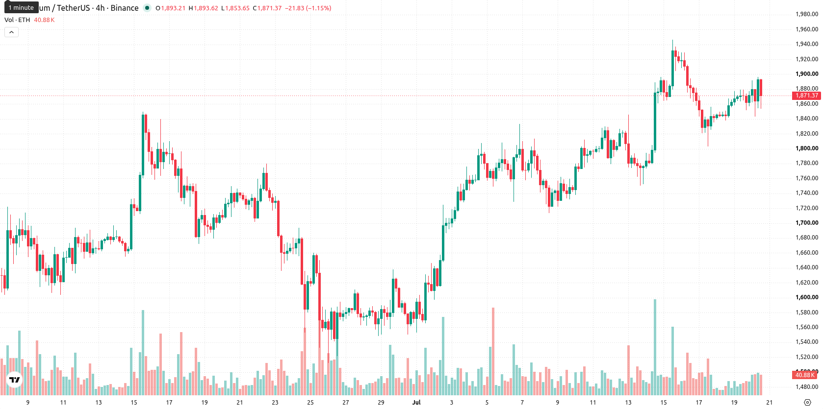 Ethereum asset chart