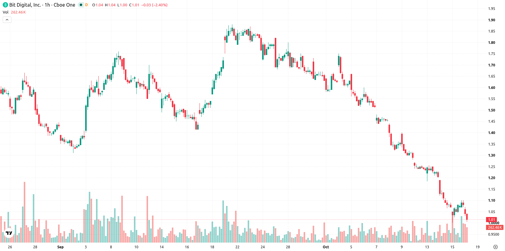 Bit Digital Inc. asset chart