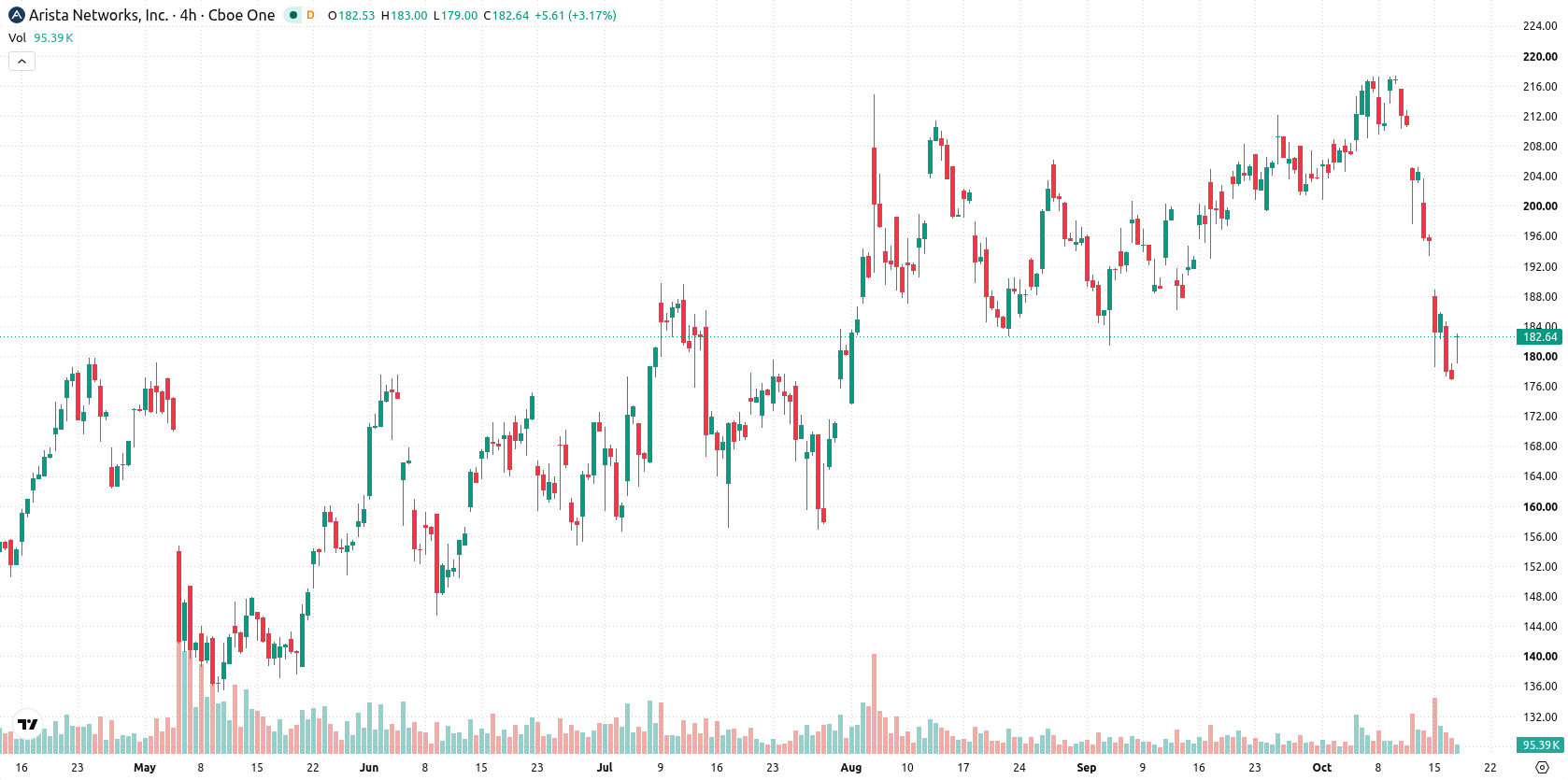 Arista Networks asset chart