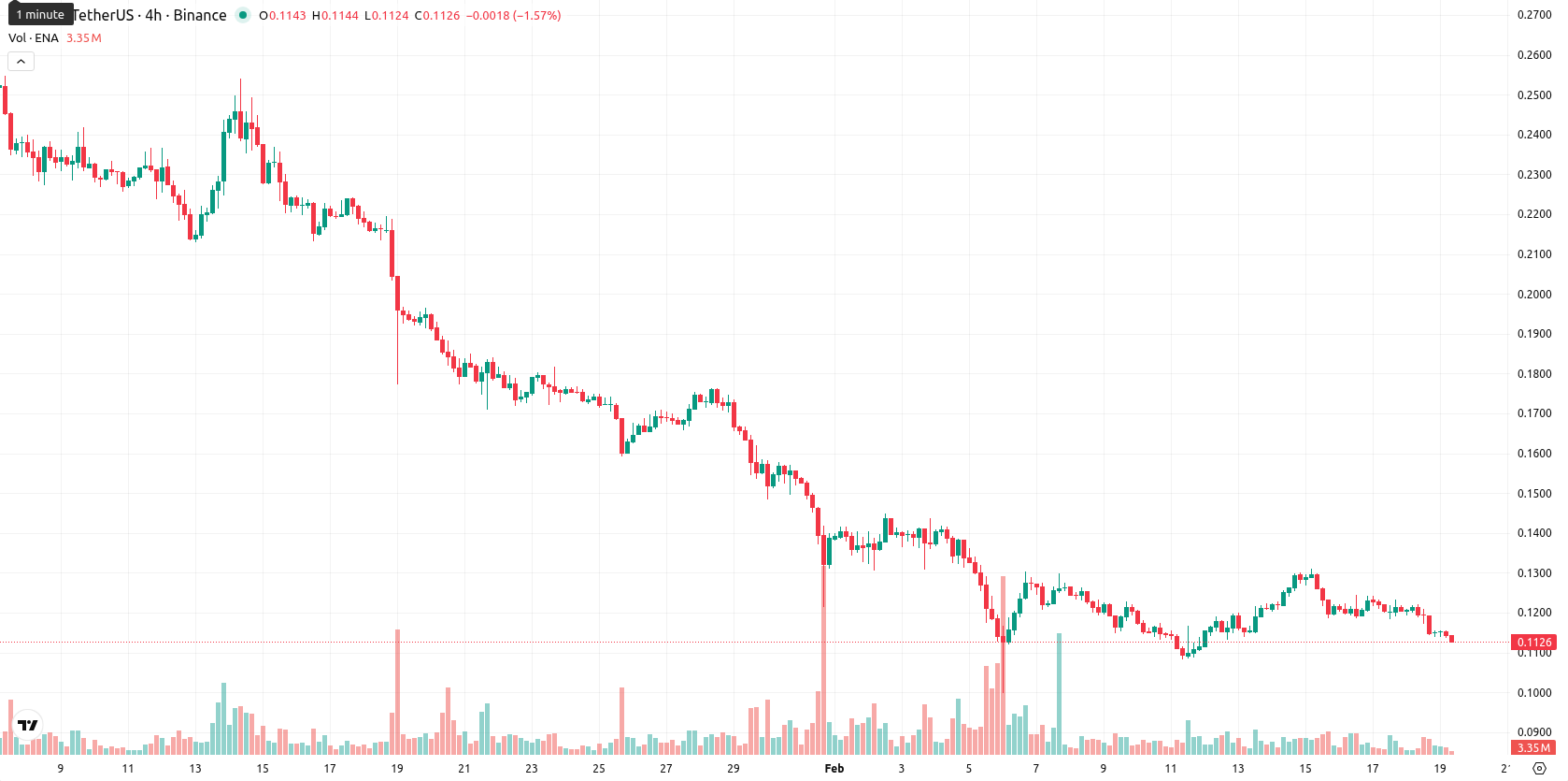 Ethena asset chart