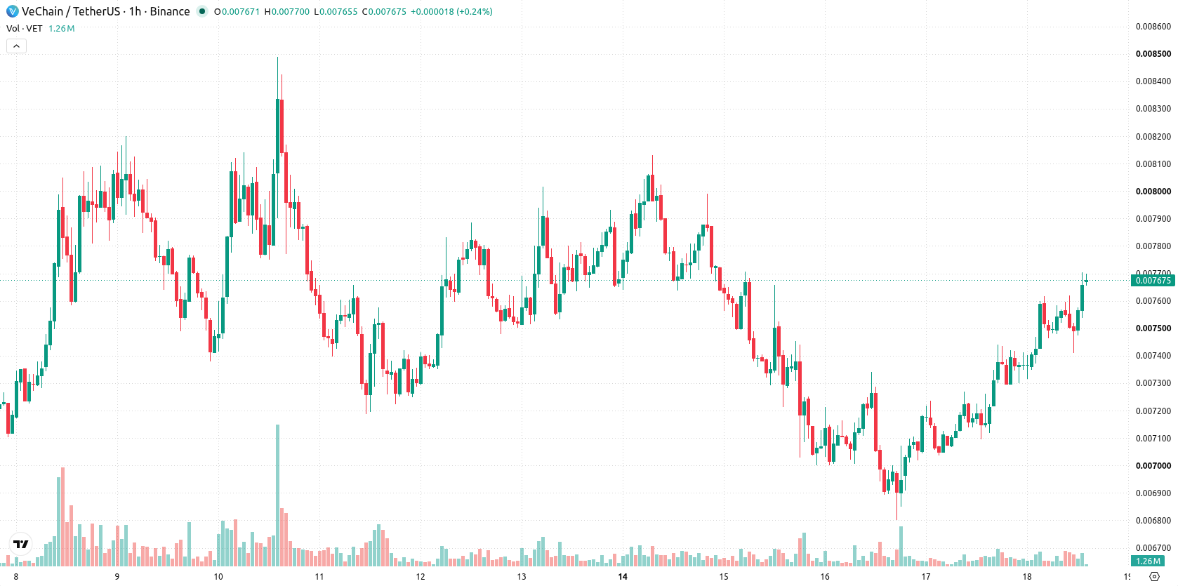 VeChain asset chart