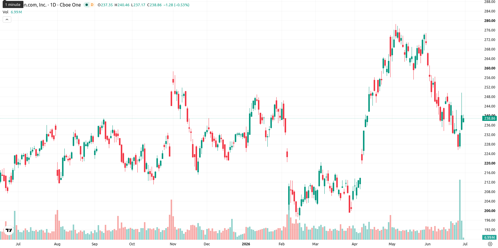 Amazon.com Inc asset chart