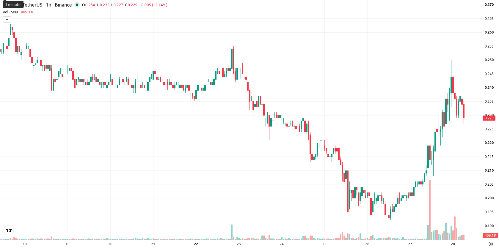 Synthetix asset chart