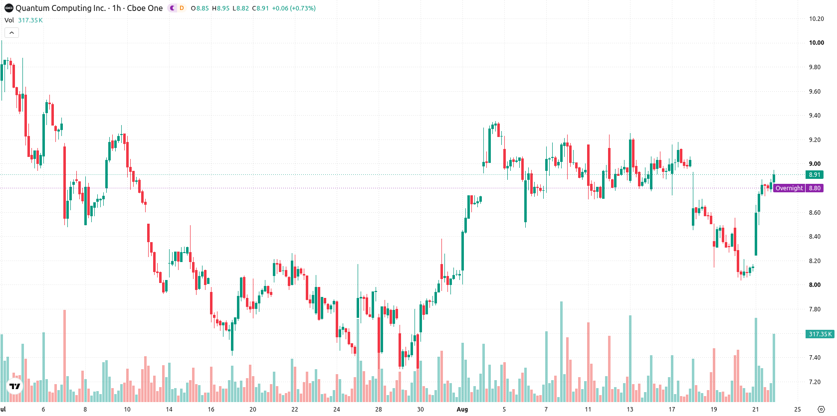Quantum Computing Inc. asset chart