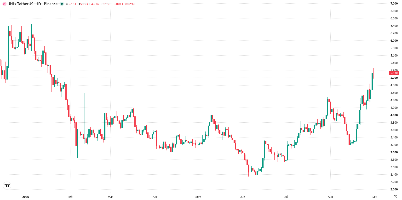Uniswap asset chart