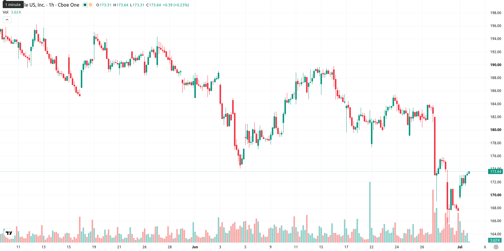 T-Mobile asset chart