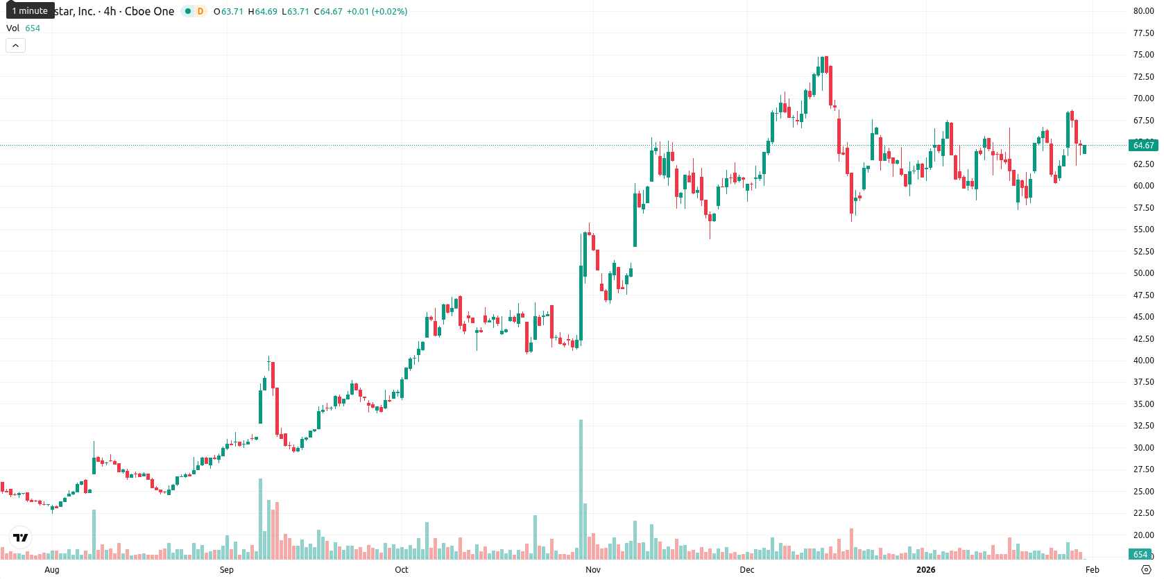 Globalstar Inc. asset chart