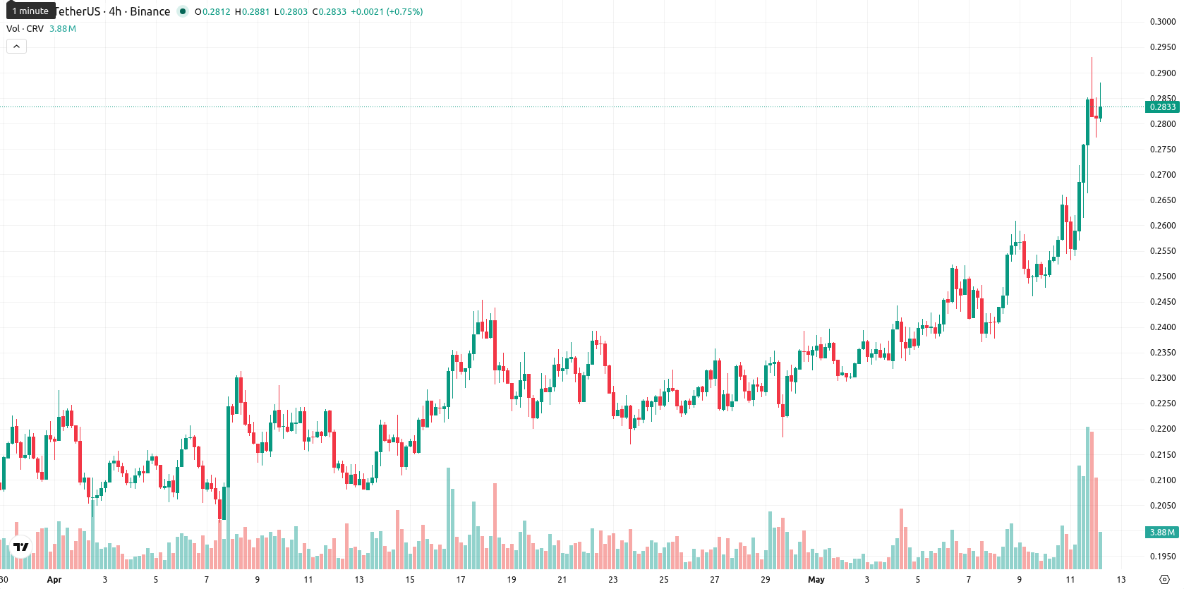 Curve DAO asset chart