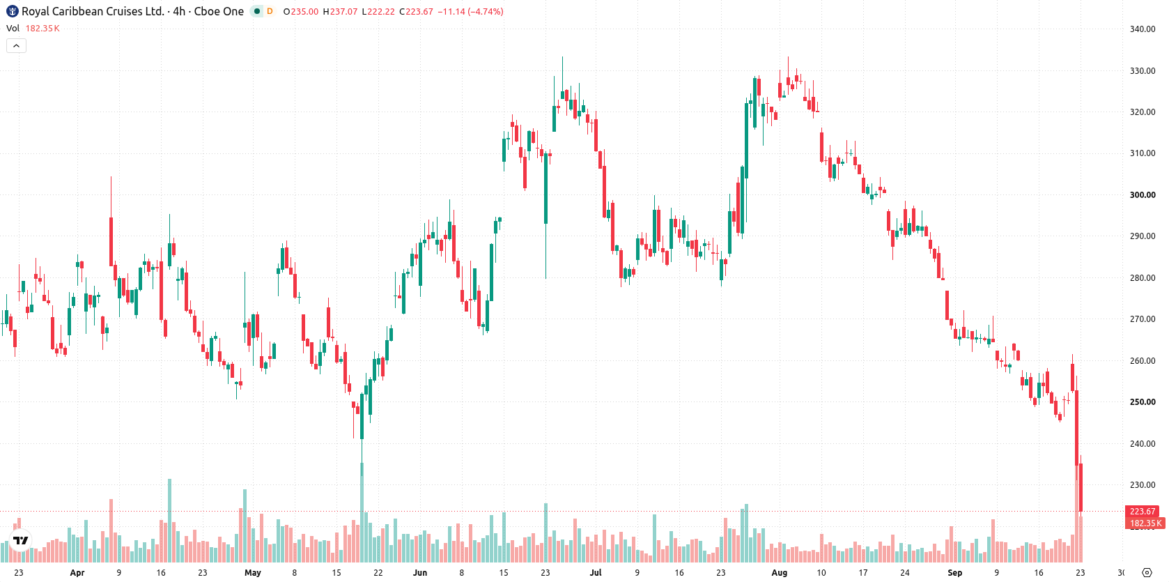 Royal Caribbean Cruises asset chart