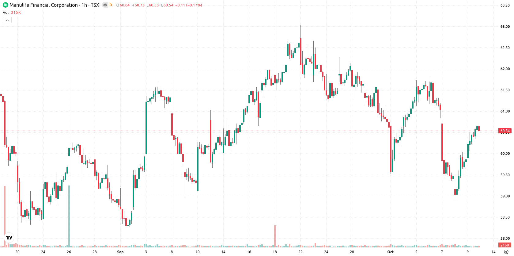 Manulife Financial Corporation asset chart