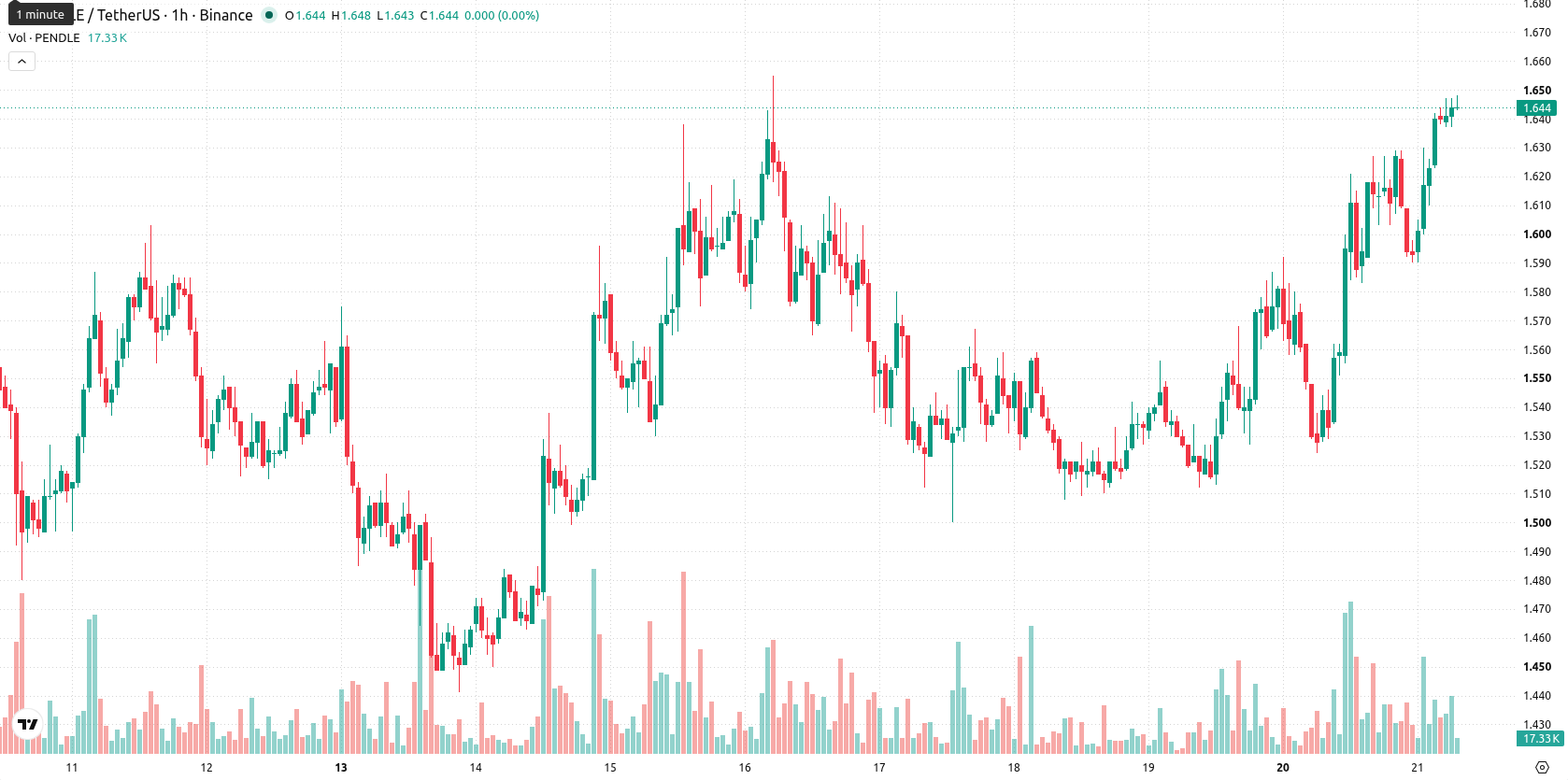 Pendle asset chart