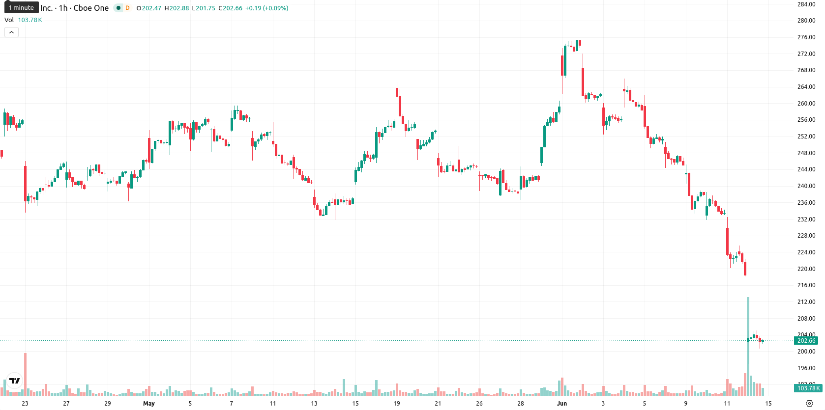 Adobe Inc. asset chart