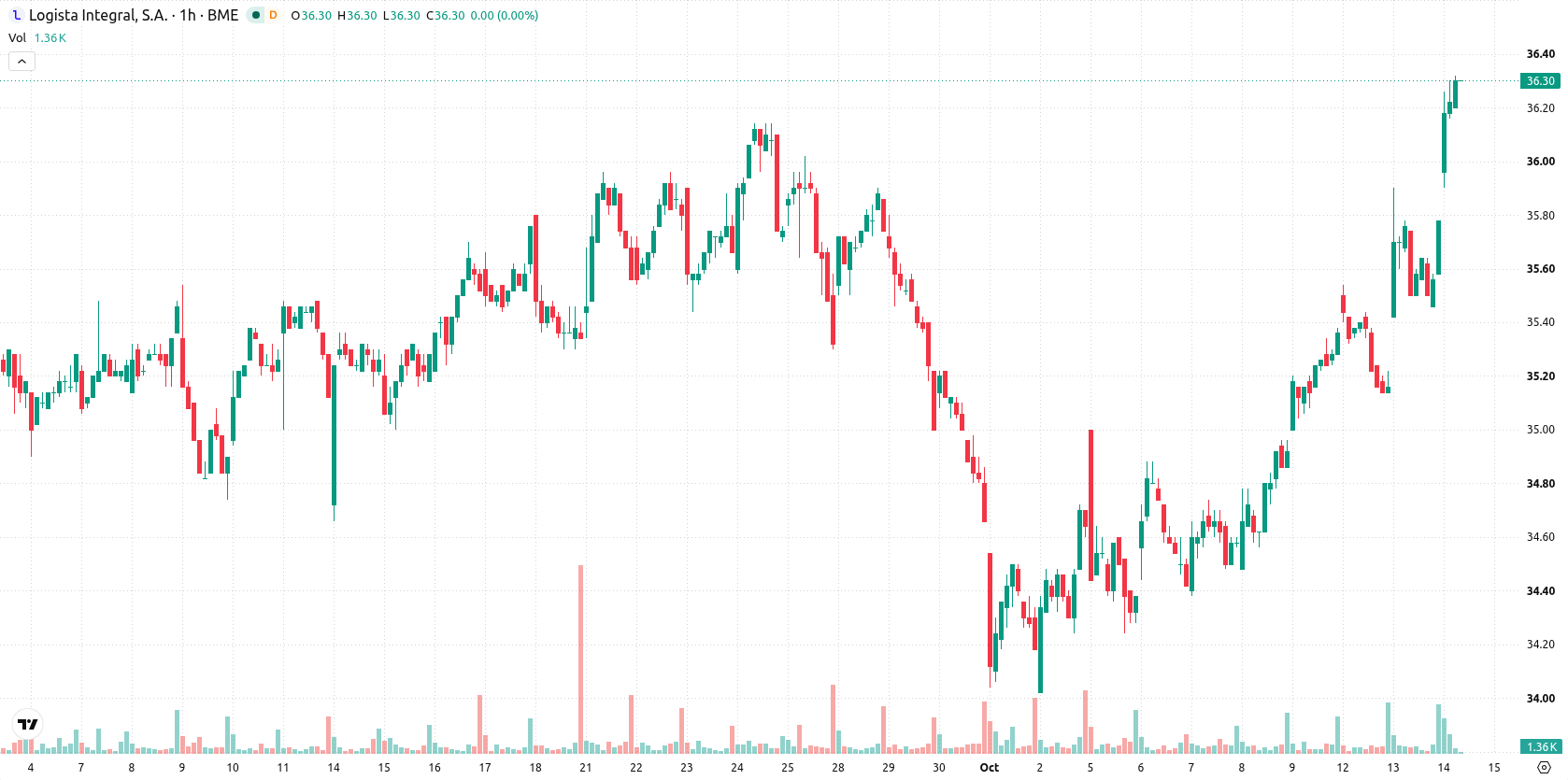 Logista asset chart