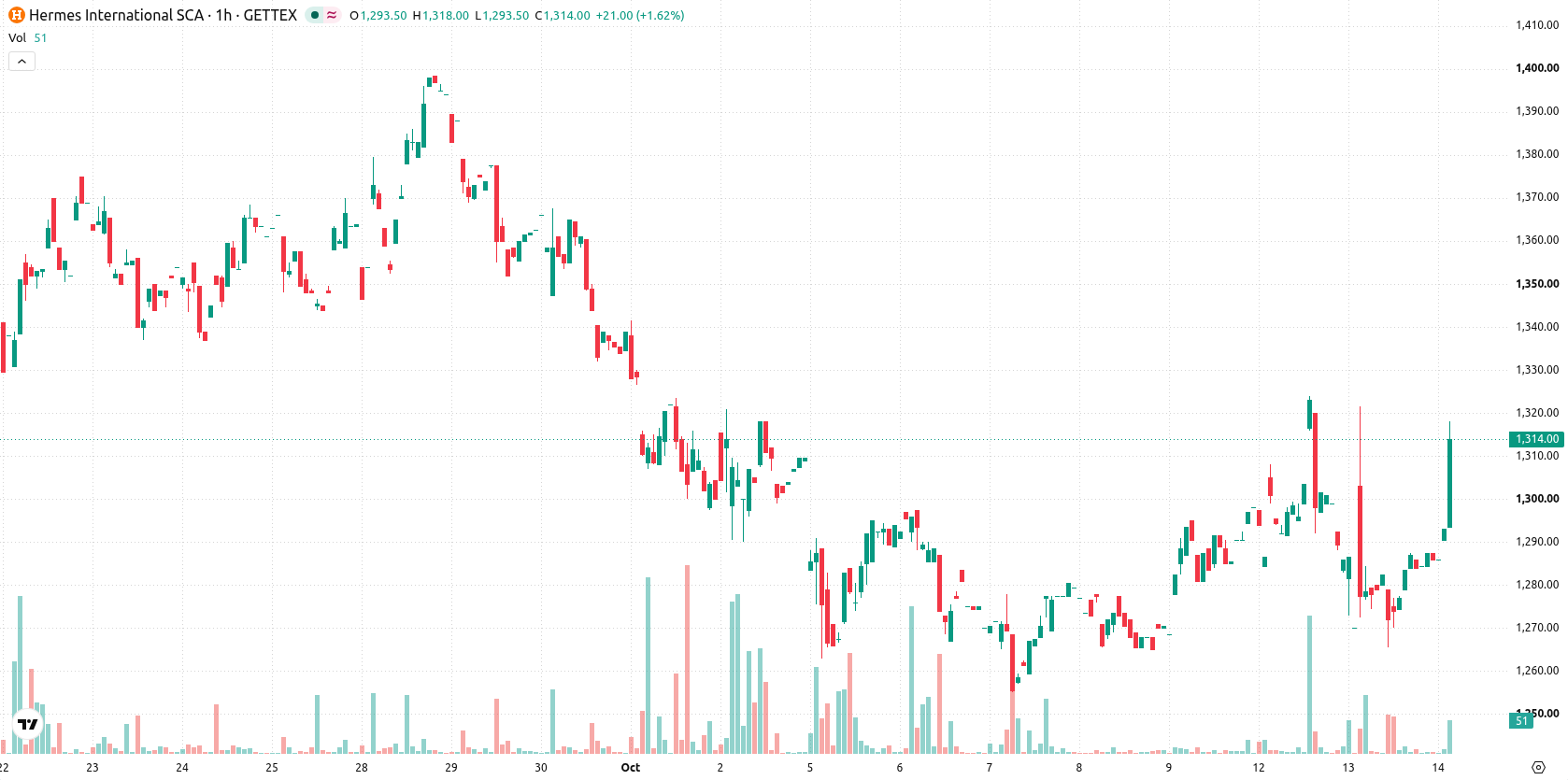 Hermès International asset chart
