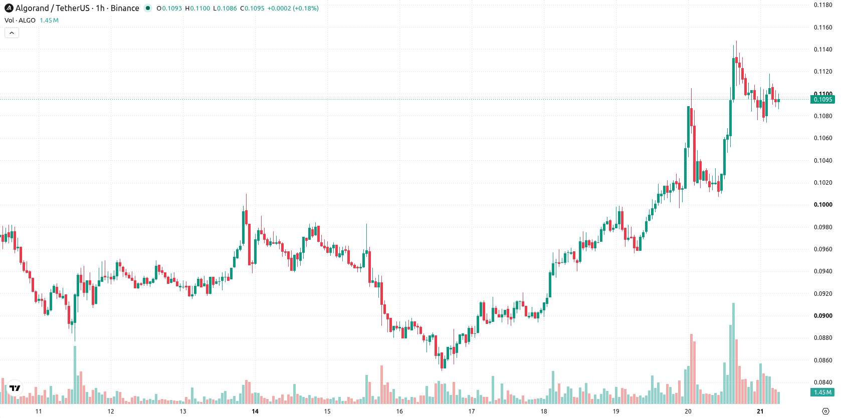 Algorand asset chart