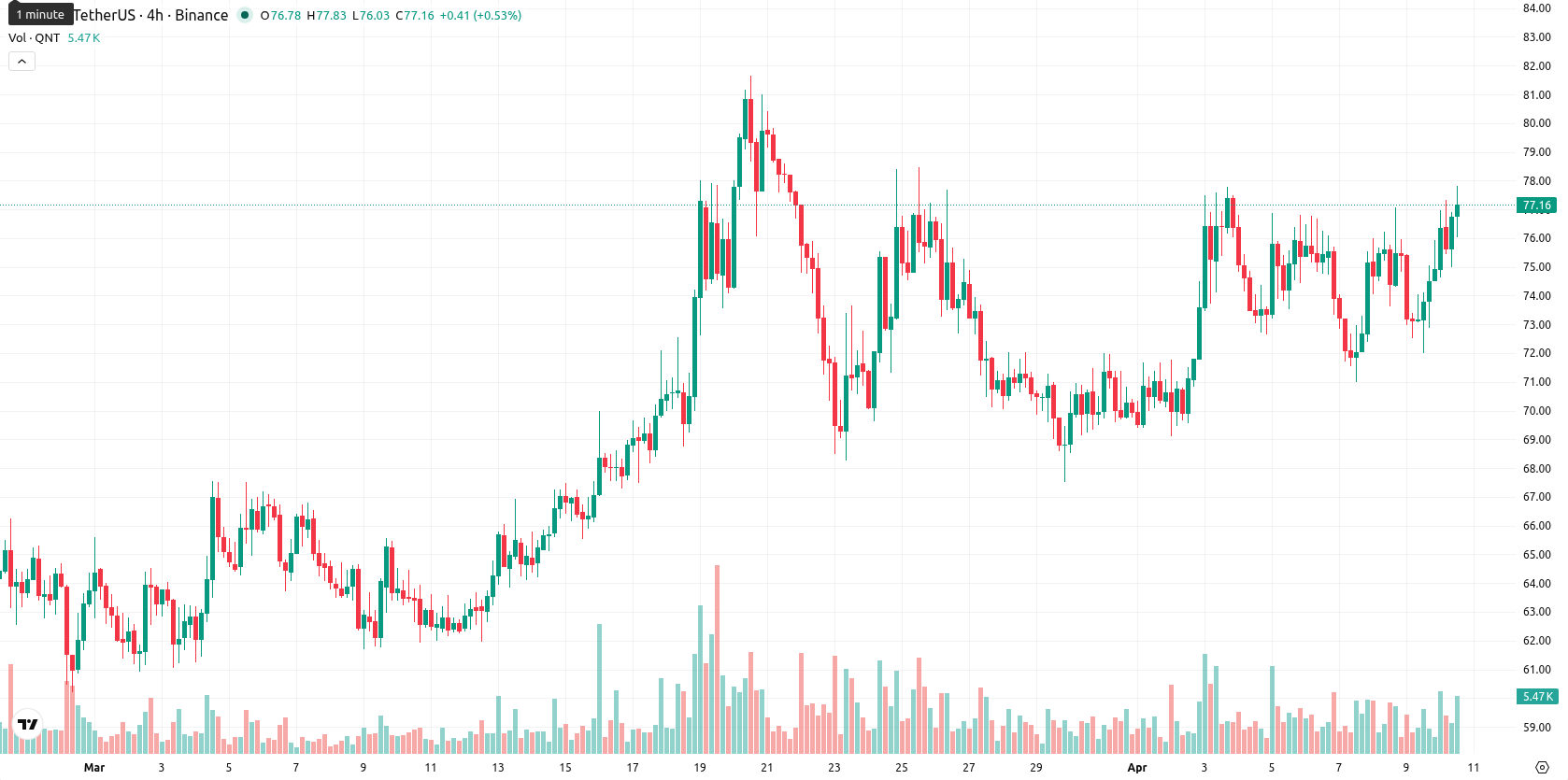 Quant asset chart