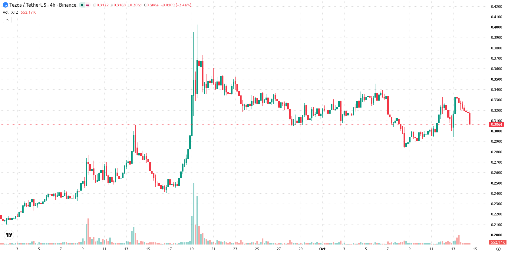 Tezos asset chart