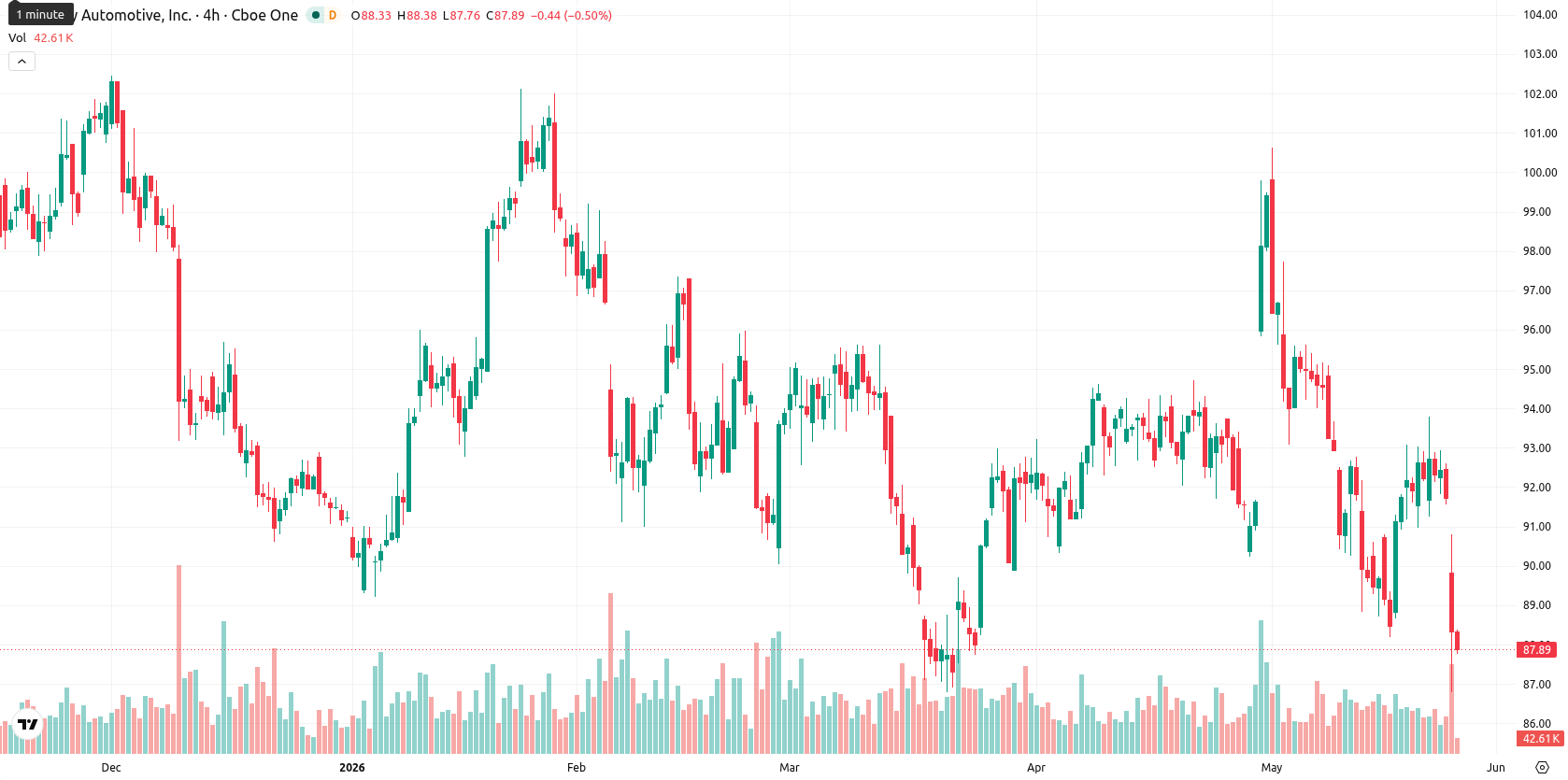 O’Reilly Automotive asset chart