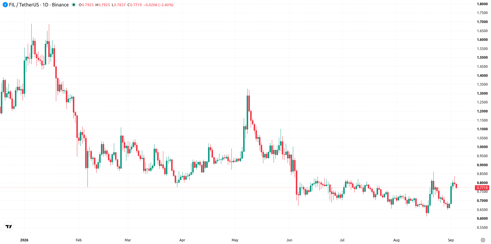 Filecoin asset chart