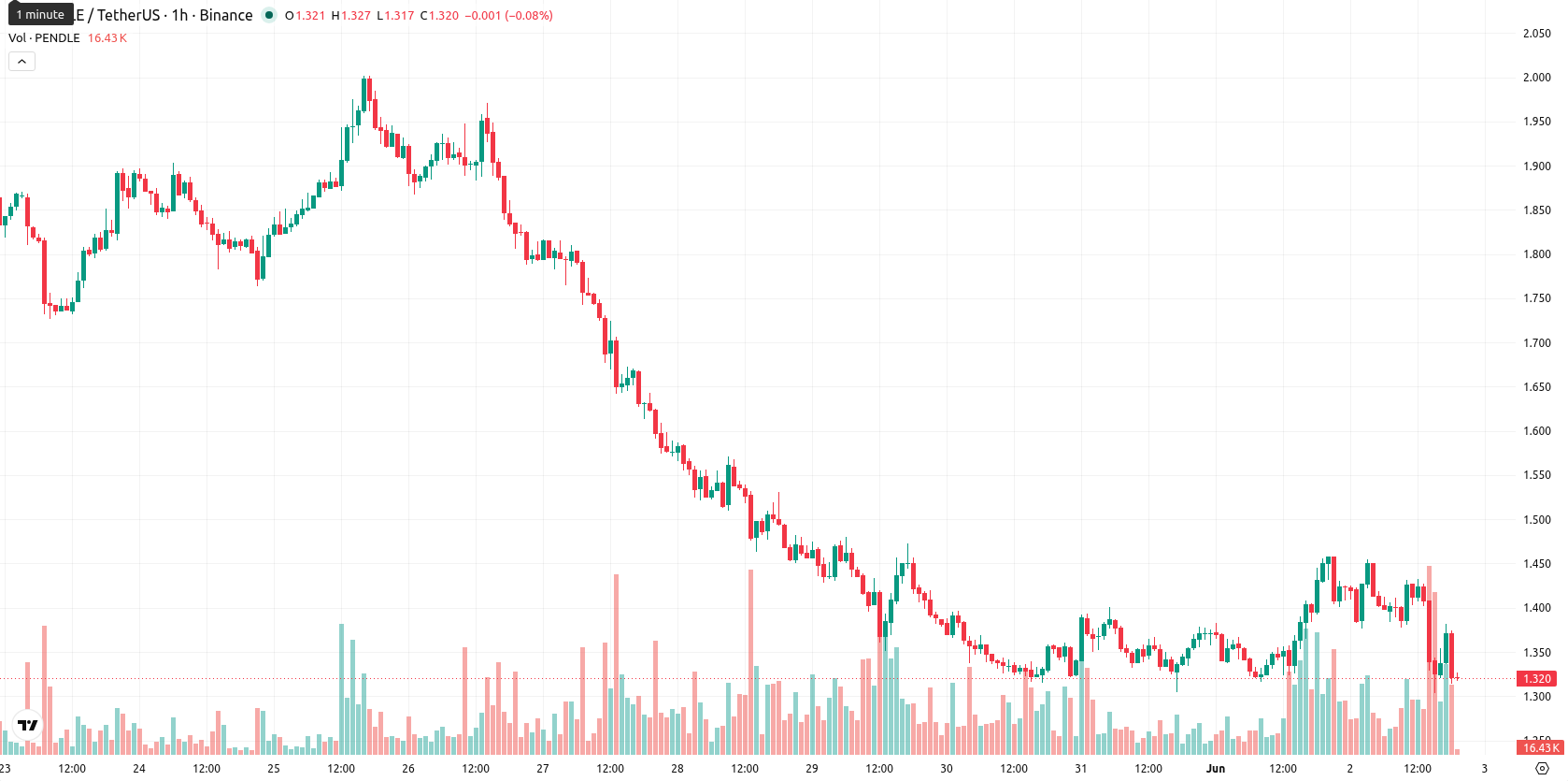 Pendle asset chart