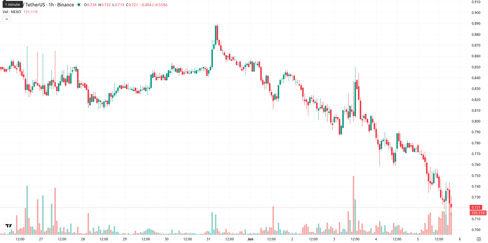 Nexo asset chart