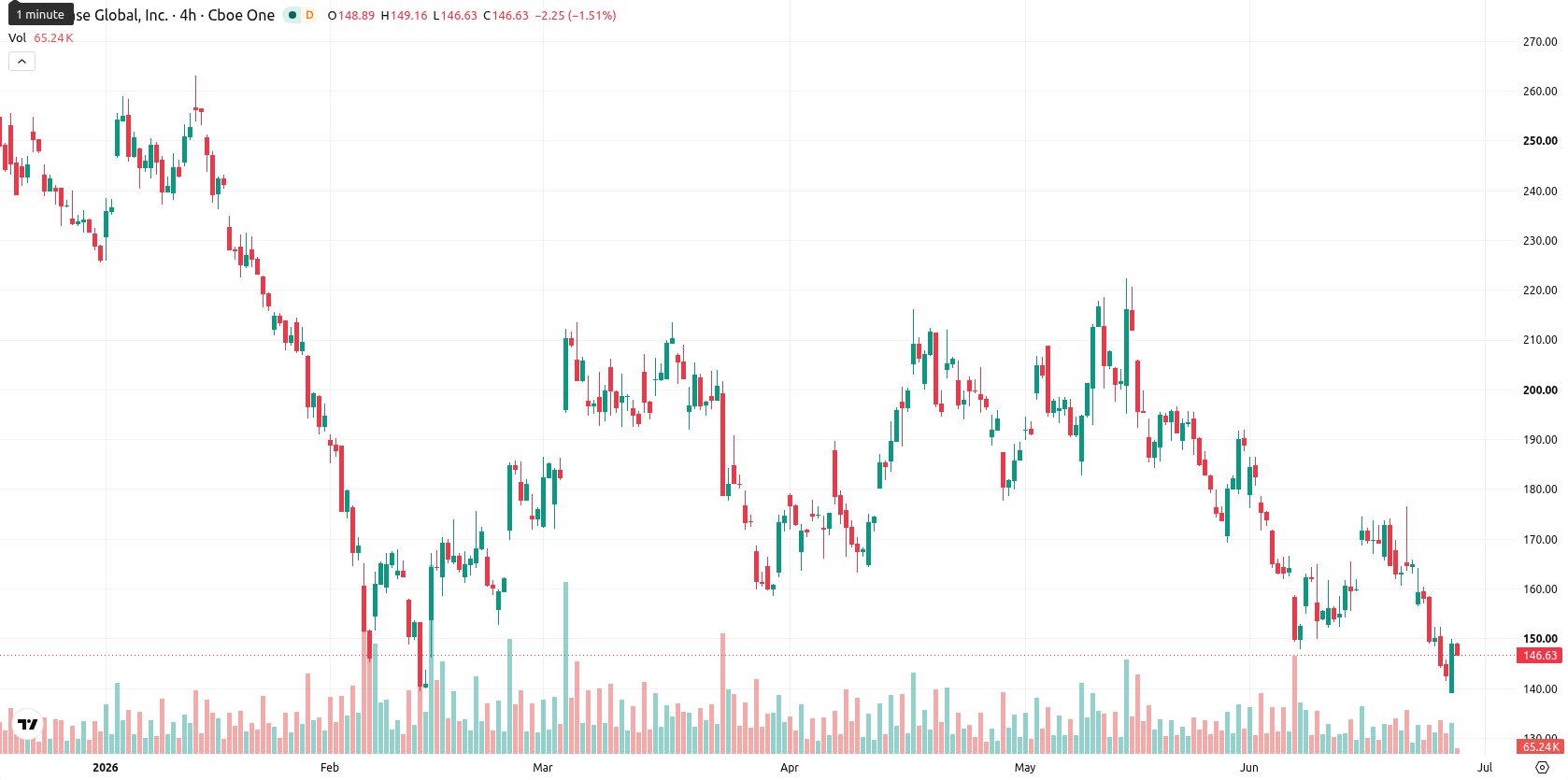 Coinbase asset chart