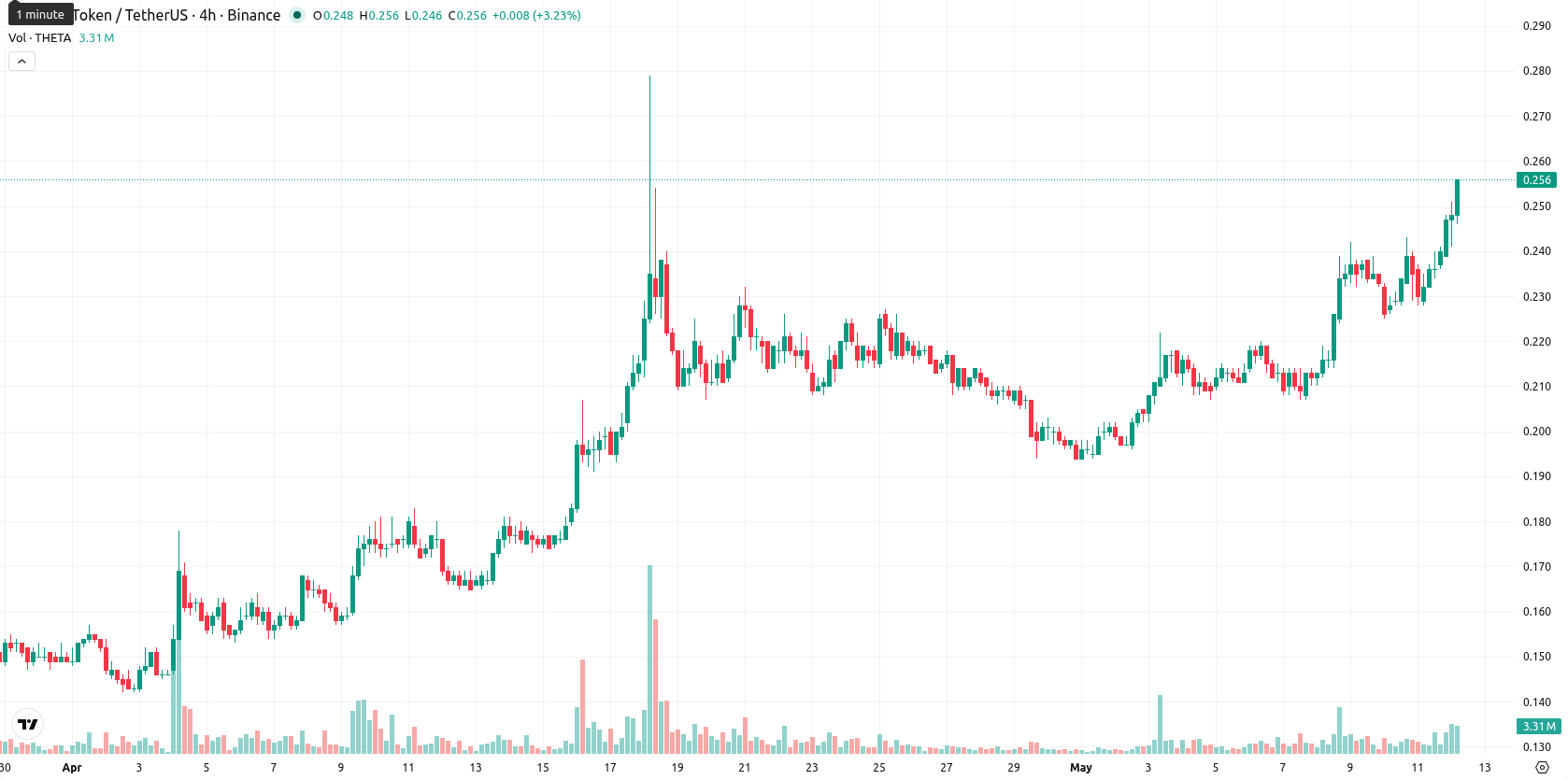 Theta Network asset chart