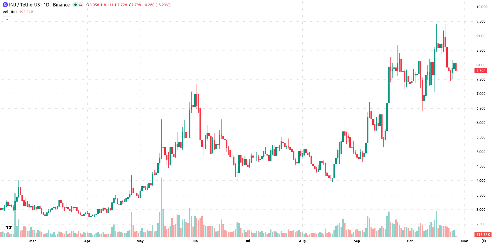 Injective asset chart