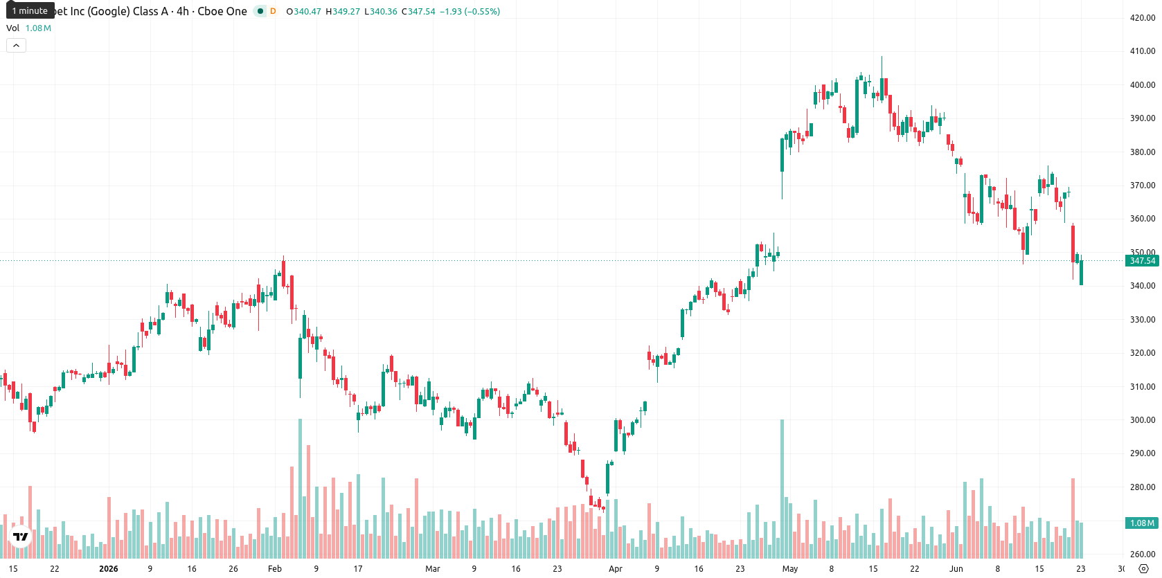 Alphabet Inc. asset chart