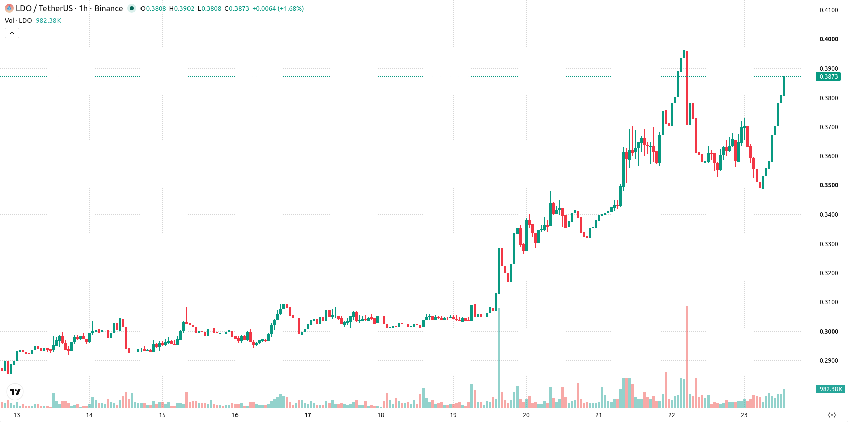 Lido DAO asset chart