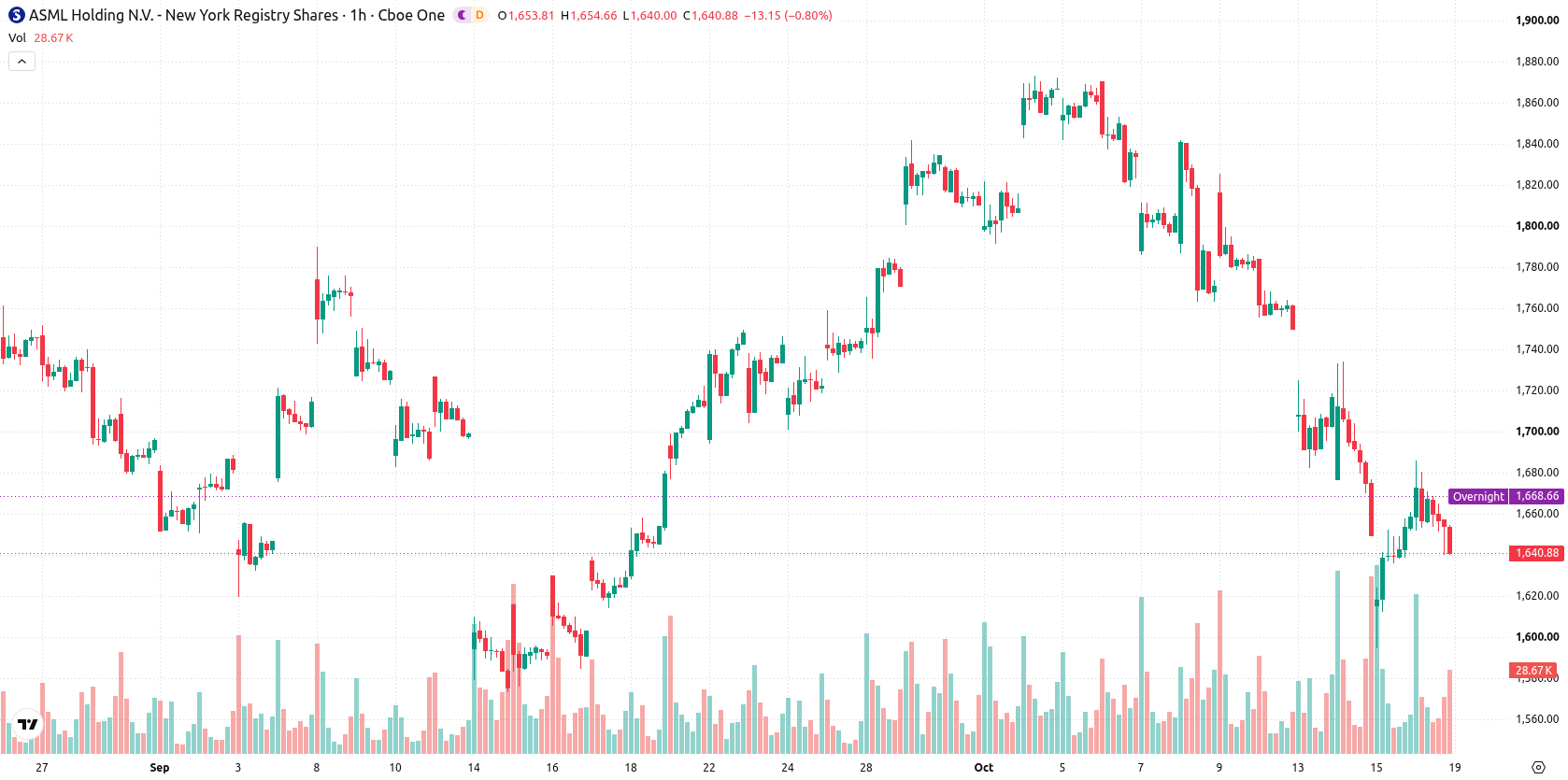 ASML Holding N.V. asset chart